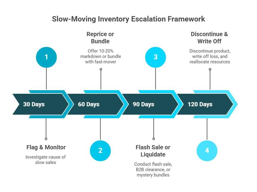 Slow-moving inventory escalation framework from review through clearance or write-off