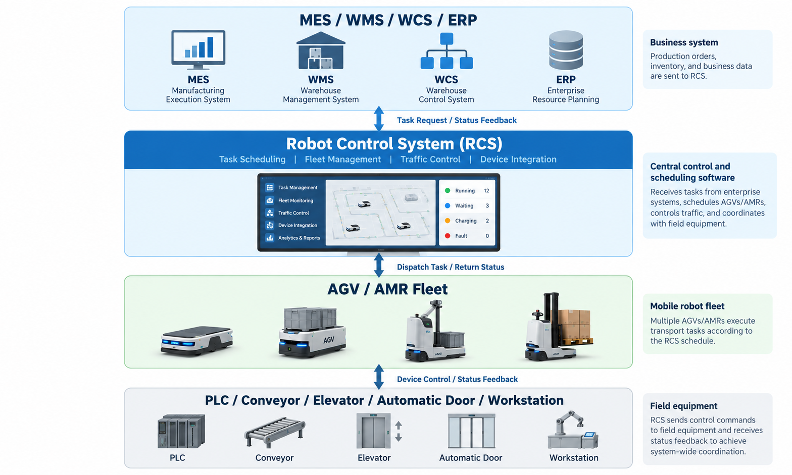 Robot Control System for AGVs: What Is an RCS?