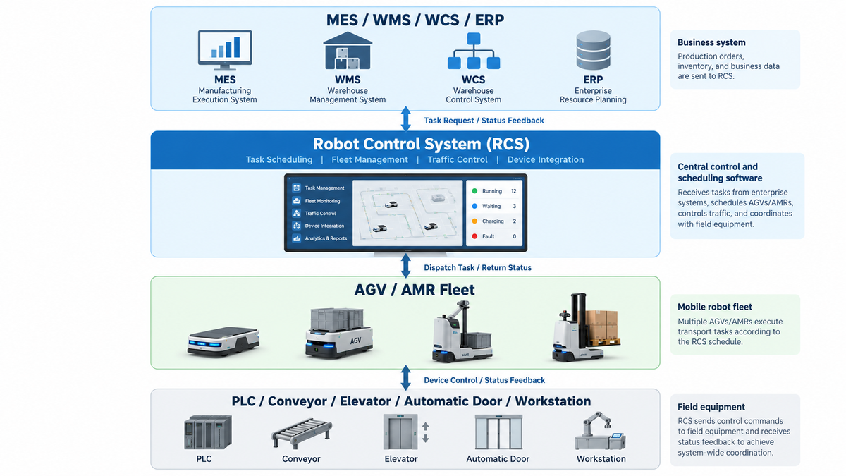 Robot Control System architecture connecting MES, WMS, WCS, ERP, AGV and AMR fleets, and field equipment