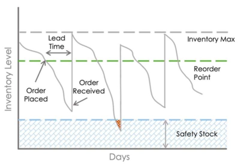 Inventory reorder point, lead time, and safety stock levels