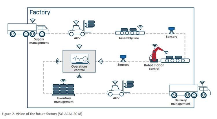 Connected factory diagram showing supply, AGV, assembly line, sensors, inventory and delivery data flows