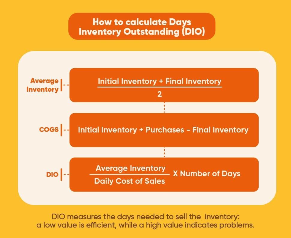 Days inventory outstanding calculation based on average inventory and daily cost of sales