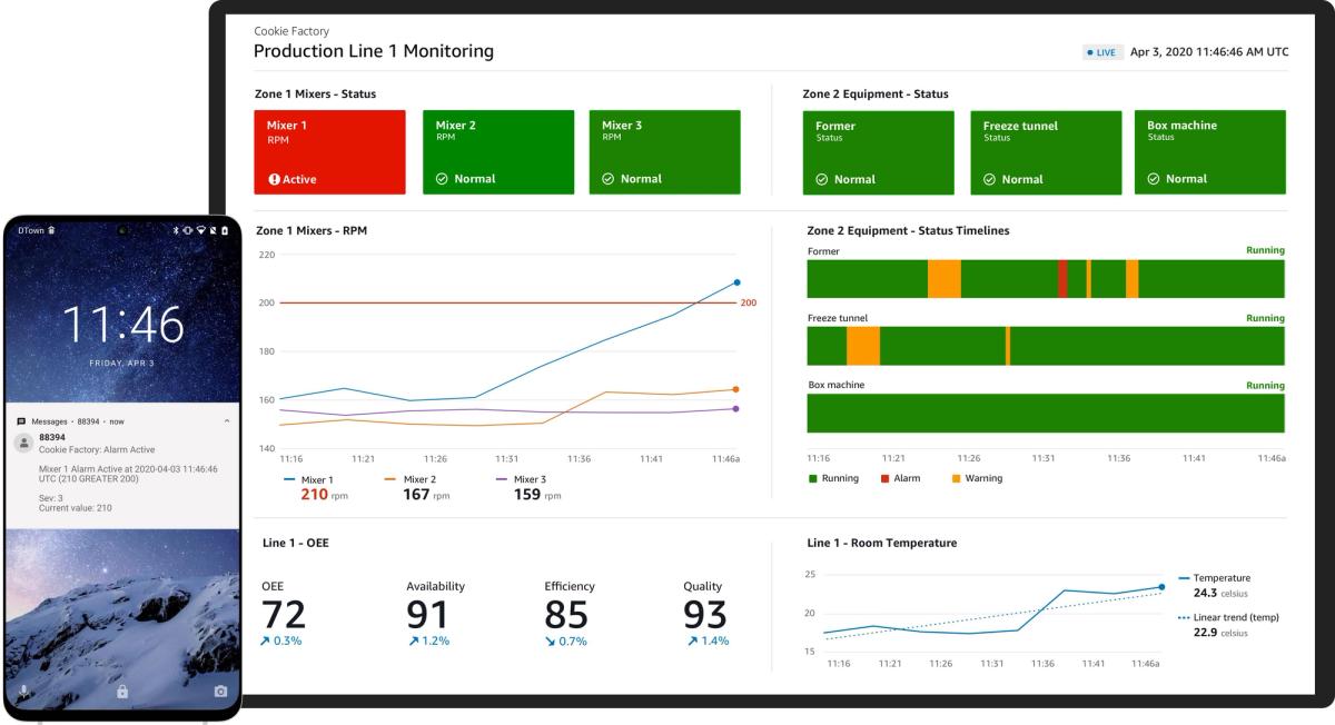 Production line IoT monitoring dashboard showing equipment status, operating trends, OEE and temperature