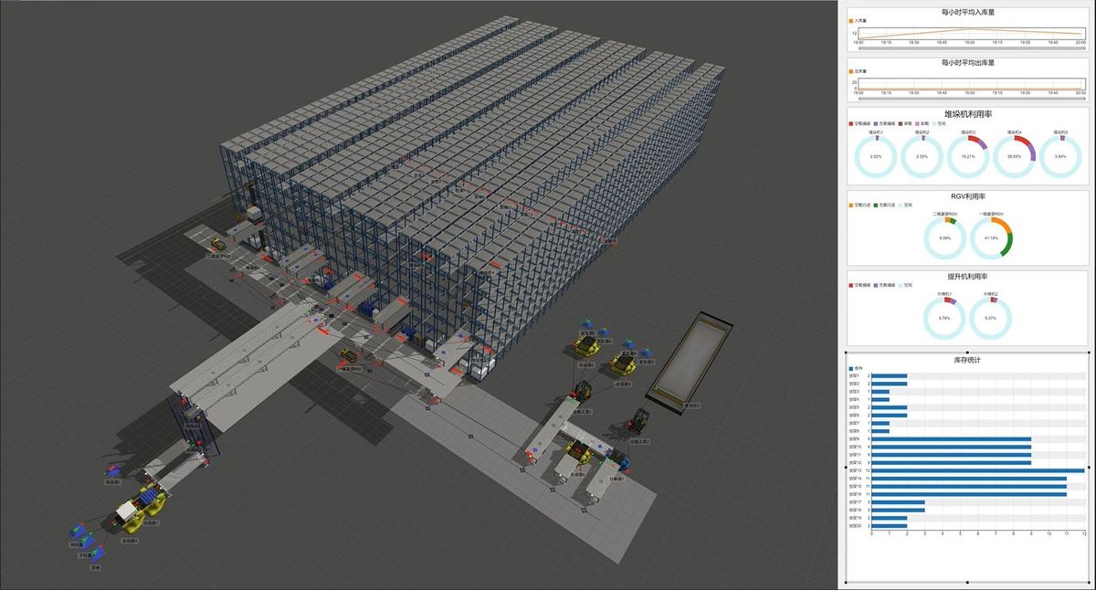 Warehouse simulation model alongside charts for throughput, equipment utilization and inventory