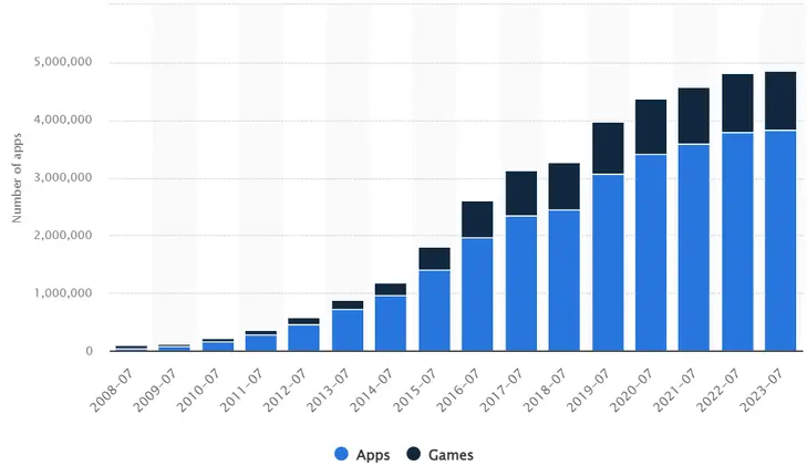 Increase in Games and Apps in AppStore