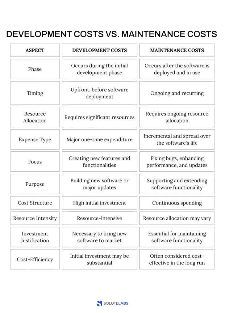 Difference between software development and maintenance costs