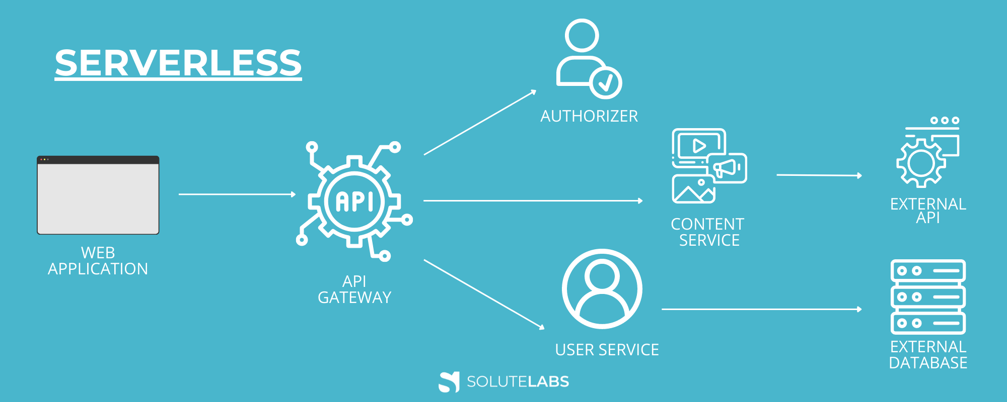 Serverless Vs Microservices – Which Architecture To Choose?