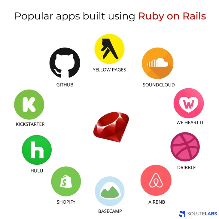 Popular apps built using Ruby on Rails(RoR)