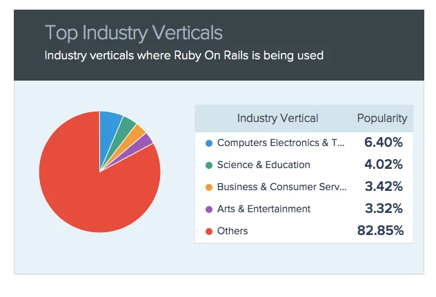 Key Statistics Ruby on rails