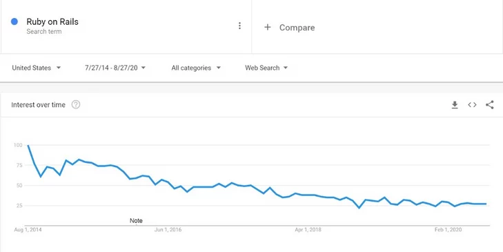 Ruby on rails(RoR) Google Trends