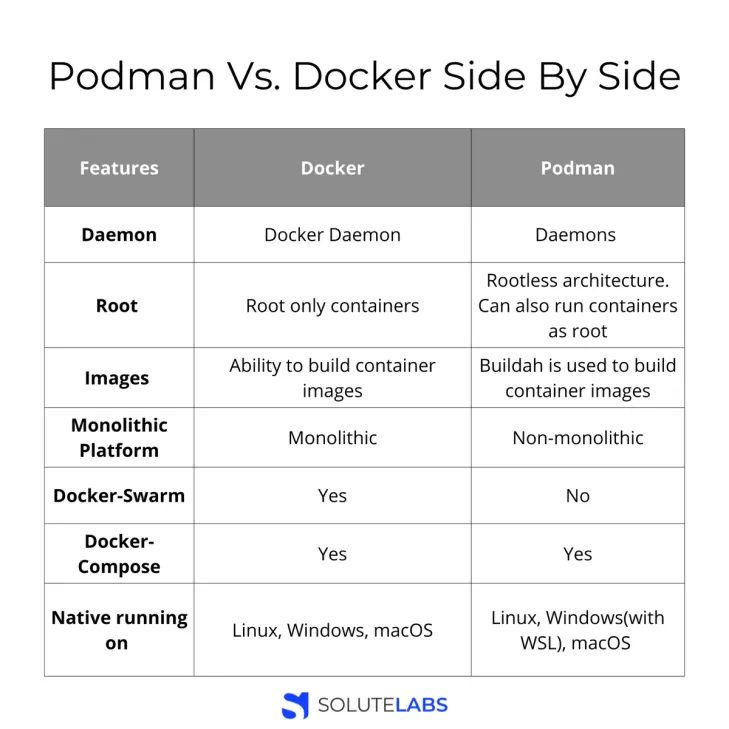 Podman vs Docker Side by Side
