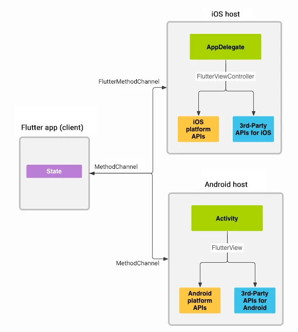 Integrating Flutter Native SDKs - Architecture of the Platform Channel in Flutter
