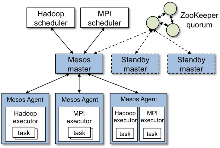 Overview of Mesos