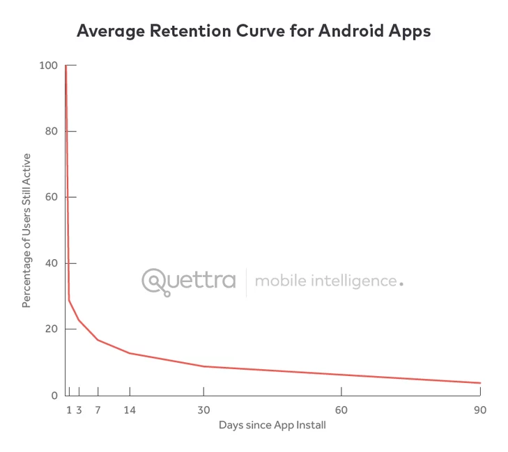 Average retention for Google Play apps