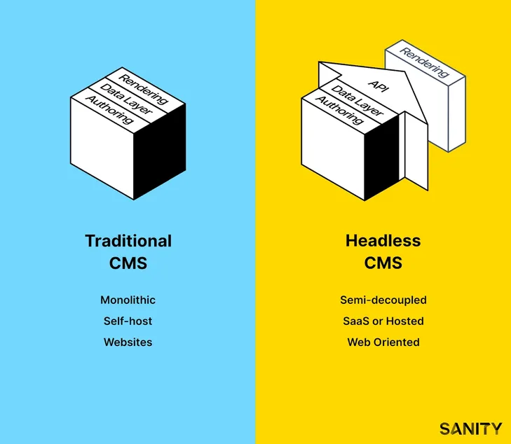 What is a headless CMS?