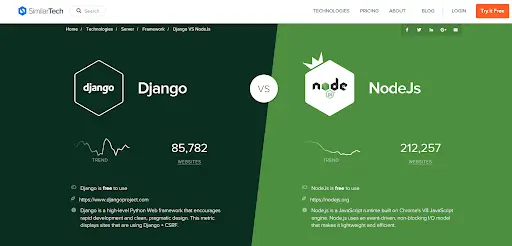 Node.js vs Django: Popularity