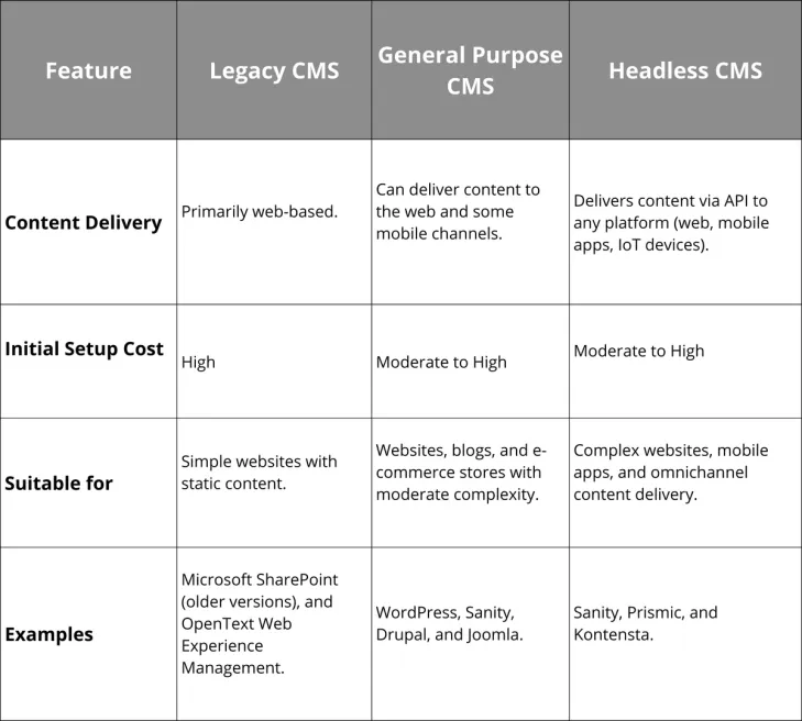 Legacy CMS, General Purpose CMS, and Headless CMS