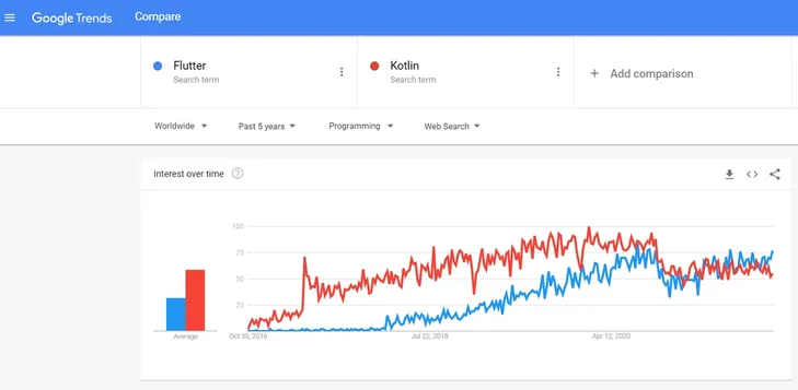 Flutter vs Kotlin – Which Is Better for Your Next Project?