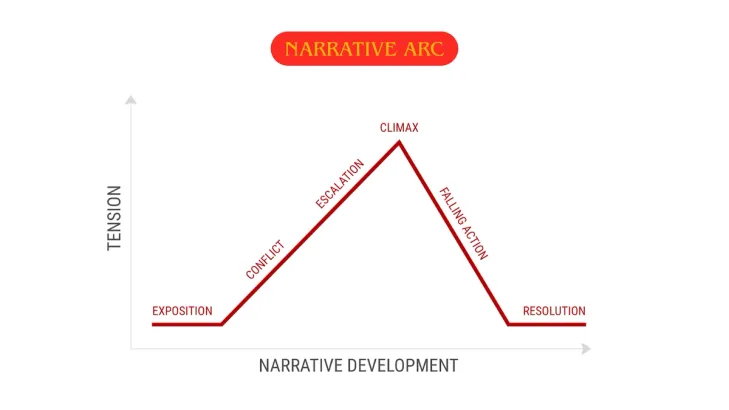 Narrative Arc - graph on design and creativity