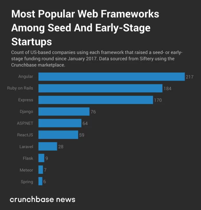 Popular Web Frameworks among Seed and Early-Stage Startups
