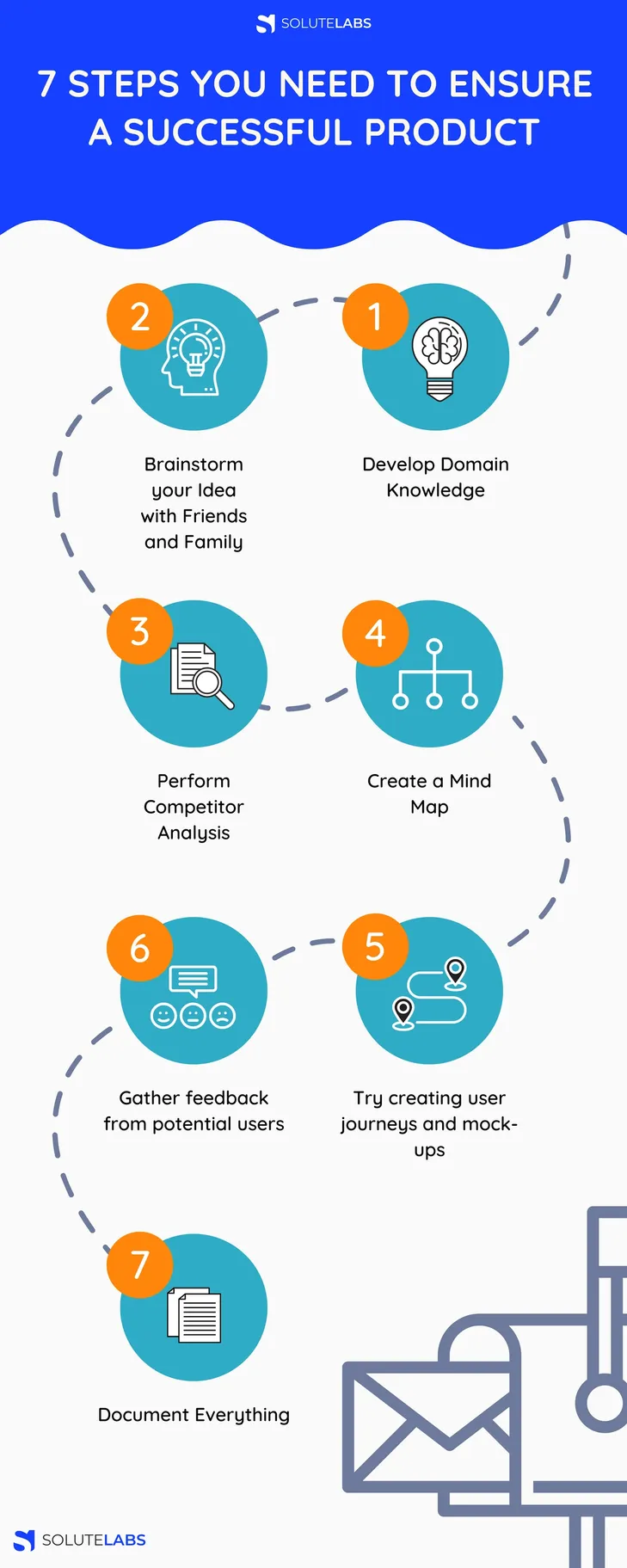 7 Steps You Need To Ensure a Successful Product [Infographic]