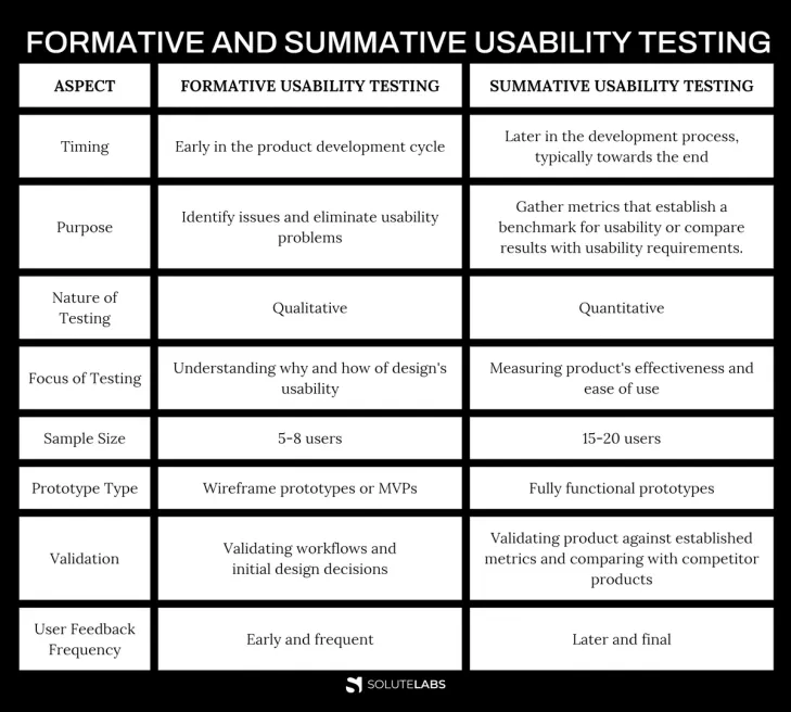 Difference Between Formative and Summative Usability Testing