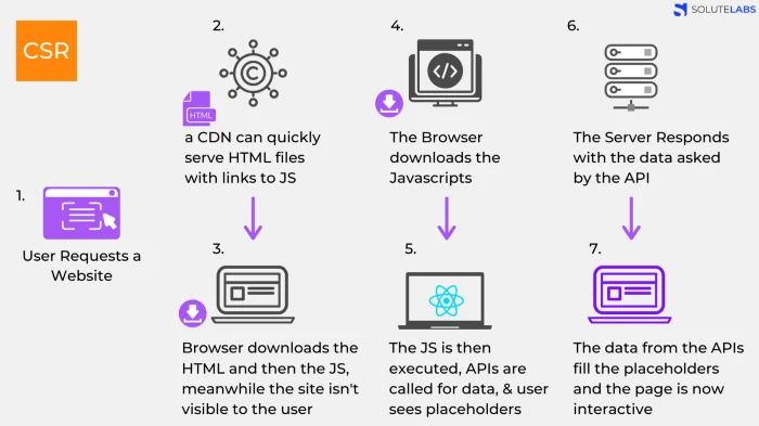 CSR Vs SSR: What is client-side rendering?