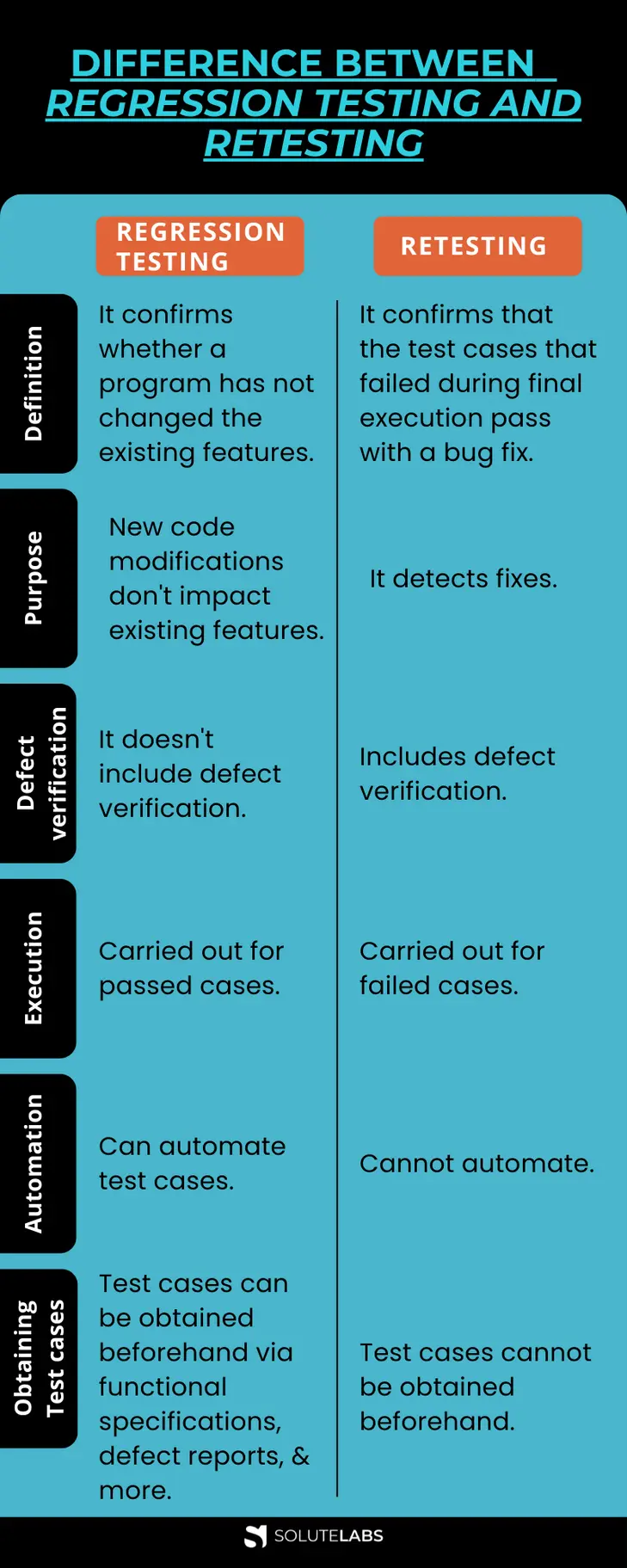 Difference Between Regression Testing and Retesting