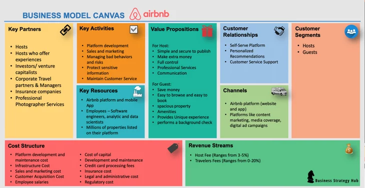 Business model canvas airbnb