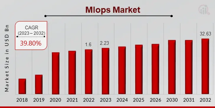 Mlops Market Overview