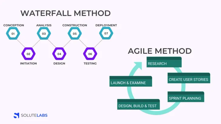 Waterfall Method and Agile Method