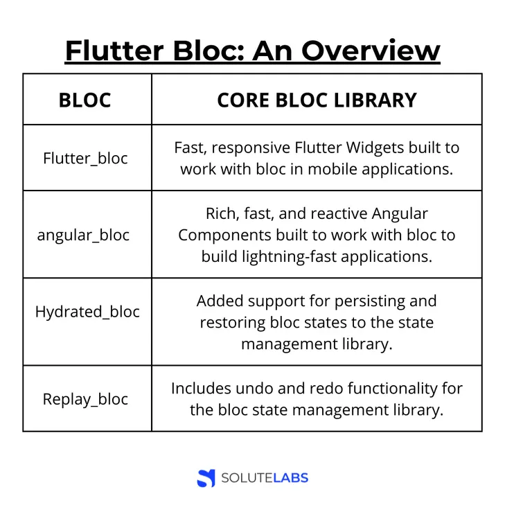 Flutter Bloc An Overview
