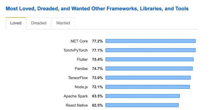 Flutter Framework - Stack Overflow 2019 Survey for Most Loved Frameworks, Libraries and Tools
