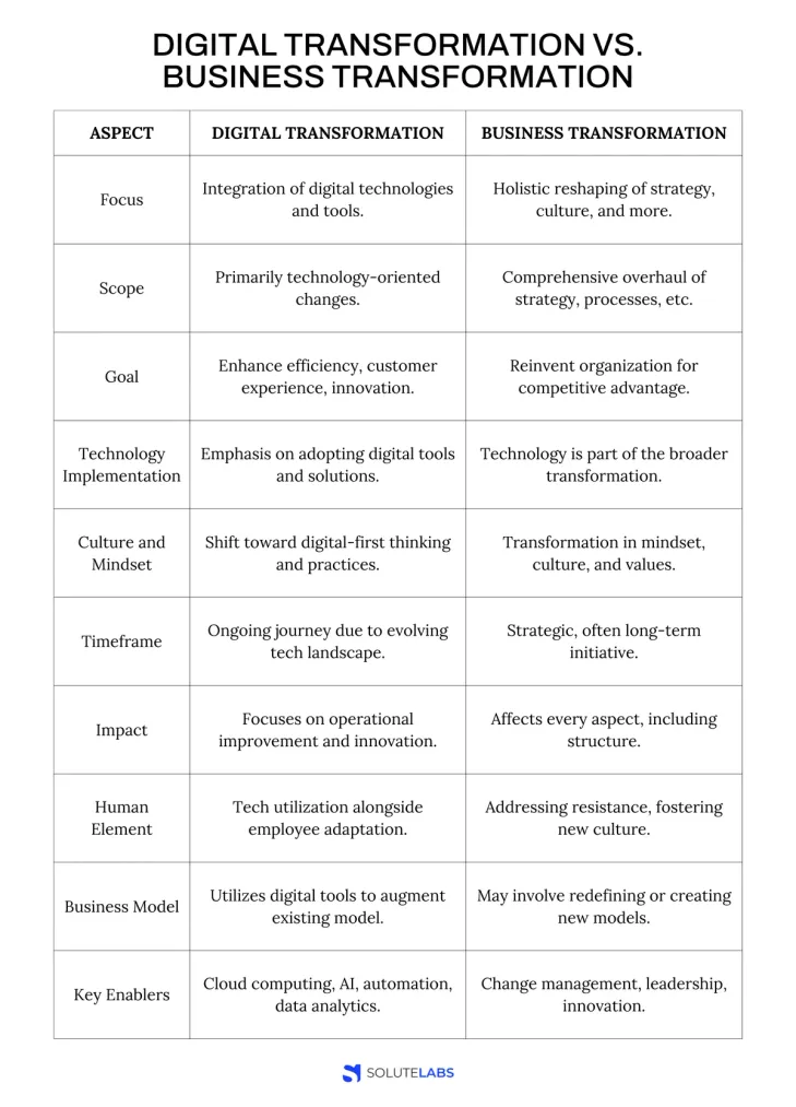 Difference between Digital Transformation and Business Transformation