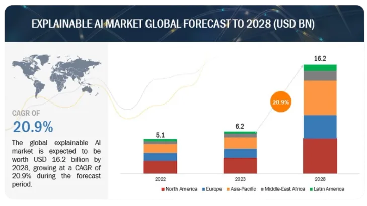 Explainable AI Market Global Forecast