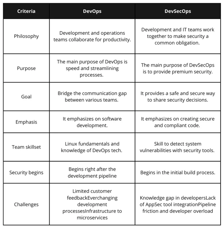 Key Differences between DevOps and DevSecOps