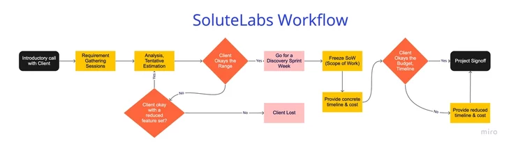 SoluteLabs Workflow