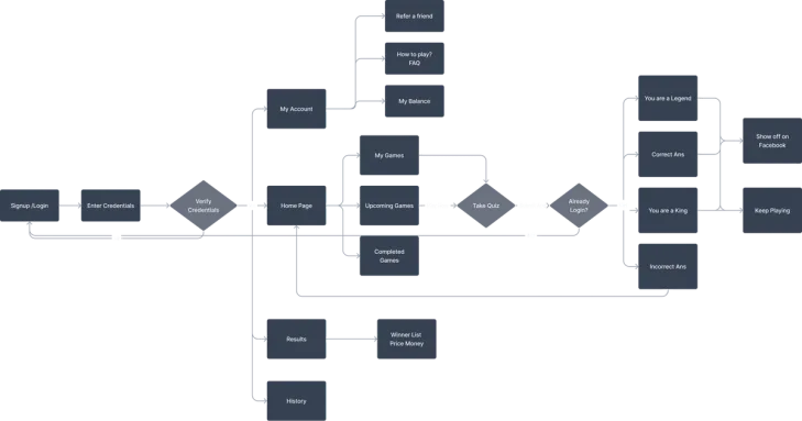 KOTC - Flow Diagram