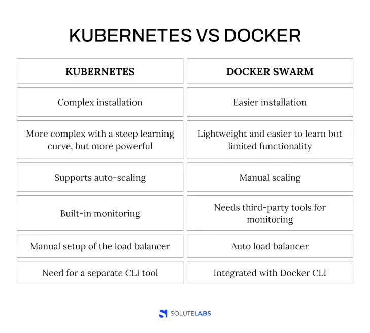 Kubernetes vs Docker