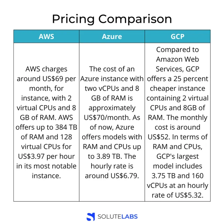 Pricing Comparison - AWS vs Azure vs GCP