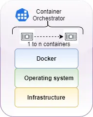 What is a container orchestrator and why do you need it?