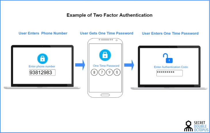 Two Factor Authentication