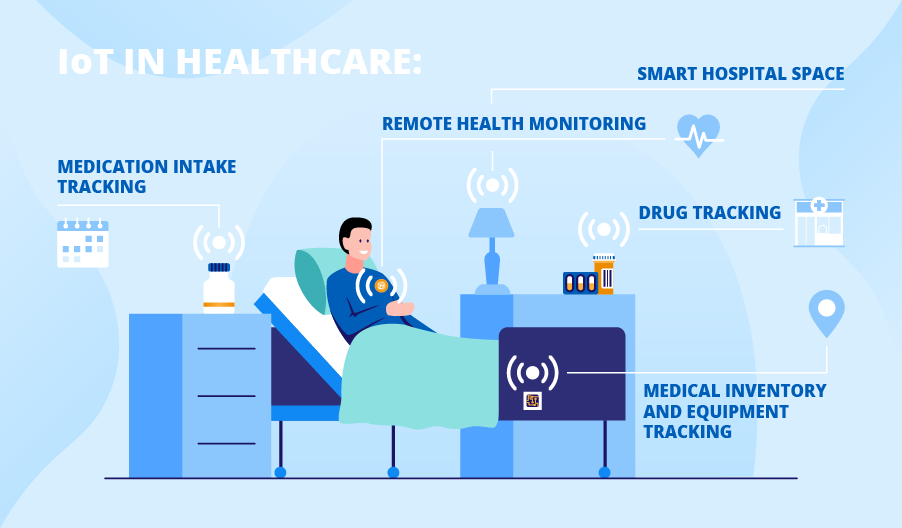 IoT In Healthcare: Applications, Benefits, Challenges & Future!