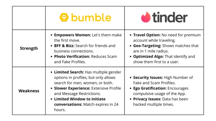 Difference between Bumble and Tinder