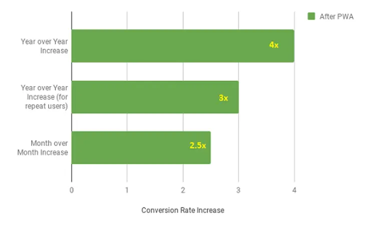 PWA conersation rate increase