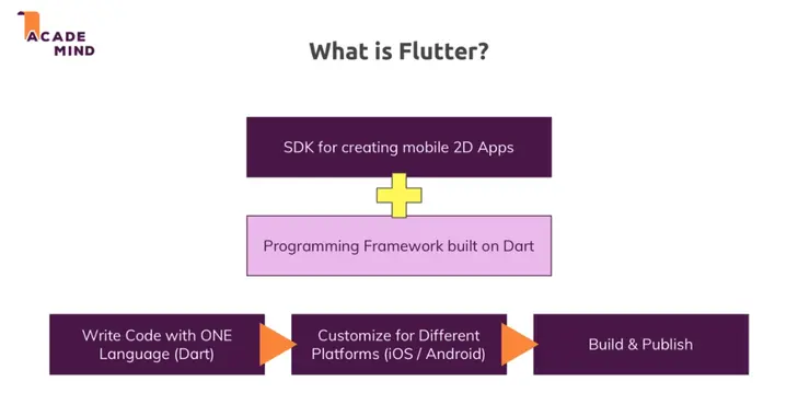 What is Flutter for app development?
