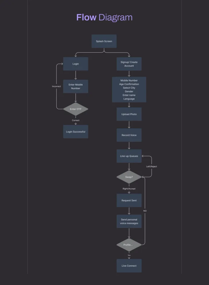 Pronto's User Flow Diagram