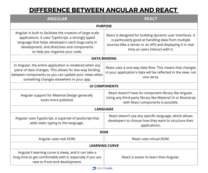 Difference Between Angular and React