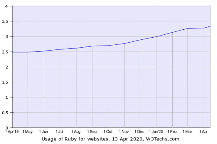 Usage of RoR for websites, 13 April 2020