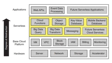  Serverless Architecture: Hype or Godsend?